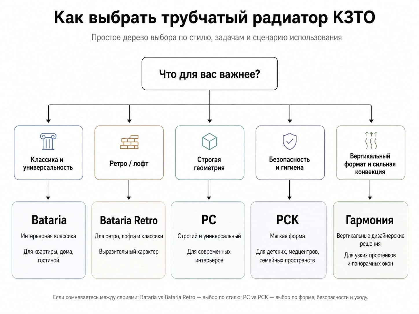 Дерево выбора трубчатых радиаторов КЗТО
