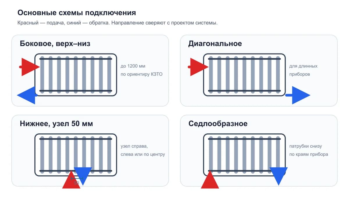 Боковое, диагональное, нижнее 50 мм и седлообразное подключение радиатора